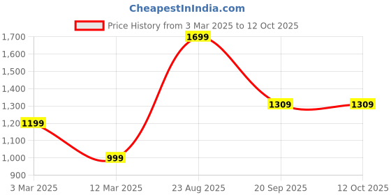 myntra.com Urban Monkey Unisex Baseball Cap urban monkey Price History Graph from 3 Mar 2025 to 11 Oct 2025