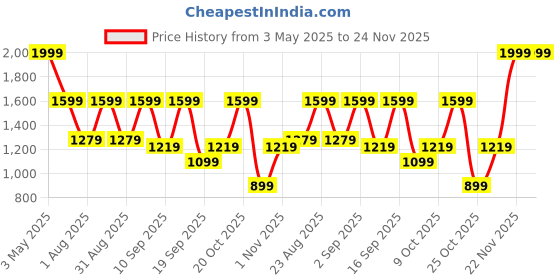 myntra.com Urban Monkey Unisex Beanie urban monkey Price History Graph from 3 May 2025 to 23 Nov 2025