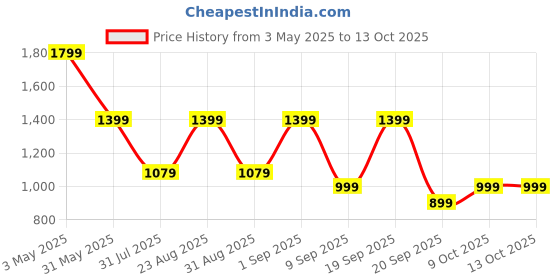 myntra.com Urban Monkey Unisex Beanie urban monkey Price History Graph from 3 May 2025 to 13 Oct 2025