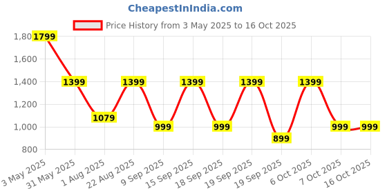 myntra.com Urban Monkey Unisex Beanie urban monkey Price History Graph from 3 May 2025 to 15 Oct 2025