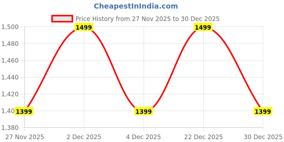 myntra.com Urban Monkey Unisex Biohazard Embroidered Baseball Cap urban monkey Price History Graph from 27 Nov 2025 to 30 Dec 2025