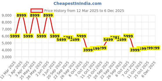 myntra.com Urban Monkey Unisex Bomber Jacket urban monkey Price History Graph from 12 Mar 2025 to 5 Dec 2025