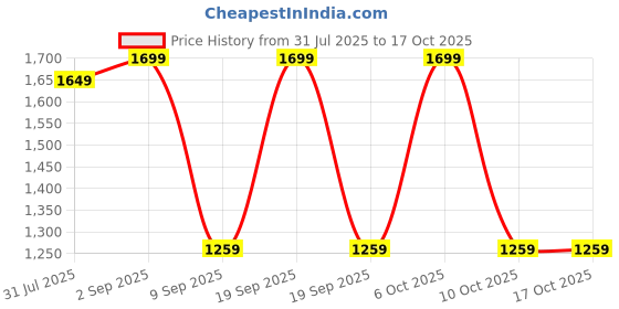 myntra.com Urban Monkey Unisex Charcoal Black Docker Beanie urban monkey Price History Graph from 31 Jul 2025 to 16 Oct 2025