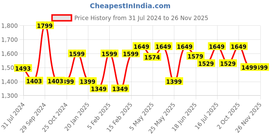 myntra.com Urban Monkey Unisex Colourblocked Baseball Cap urban monkey Price History Graph from 31 Jul 2024 to 25 Nov 2025