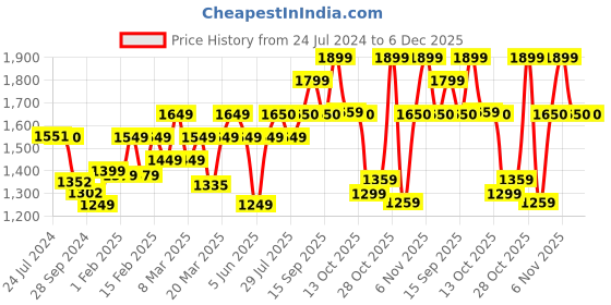 myntra.com Urban Monkey Unisex Colourblocked Baseball Cap urban monkey Price History Graph from 24 Jul 2024 to 5 Dec 2025