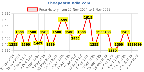 myntra.com Urban Monkey Unisex Colourblocked Cotton Baseball Cap urban monkey Price History Graph from 22 Nov 2024 to 3 Nov 2025