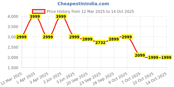myntra.com Urban Monkey Unisex Colourblocked Puffer Jacket with Patchwork urban monkey Price History Graph from 12 Mar 2025 to 13 Oct 2025