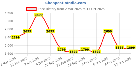 myntra.com Urban Monkey Unisex Comfort Cargos Trousers urban monkey Price History Graph from 2 Mar 2025 to 16 Oct 2025