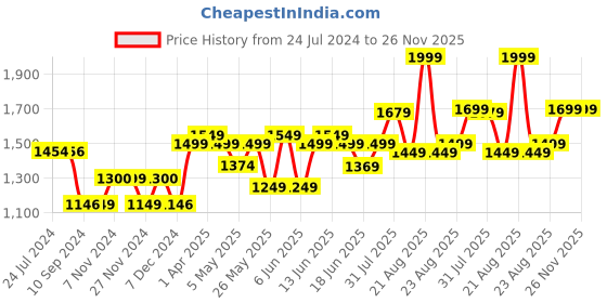 myntra.com Urban Monkey Unisex Embroidered Baseball Cap urban monkey Price History Graph from 24 Jul 2024 to 25 Nov 2025