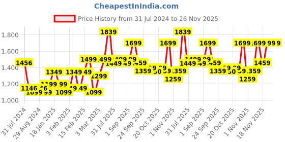 myntra.com Urban Monkey Unisex Embroidered Baseball Cap urban monkey Price History Graph from 31 Jul 2024 to 25 Nov 2025
