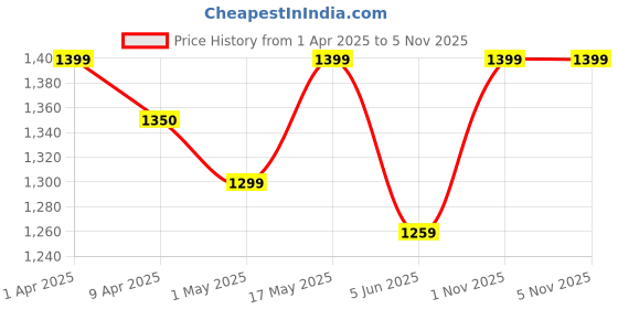 myntra.com Urban Monkey Unisex Embroidered Cotton Baseball Cap urban monkey Price History Graph from 1 Apr 2025 to 4 Nov 2025