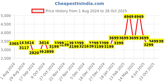 myntra.com Urban Monkey Unisex Ergonomic Backpack urban monkey Price History Graph from 1 Aug 2024 to 27 Oct 2025