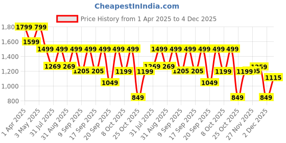 myntra.com Urban Monkey Unisex Fashion urban monkey Price History Graph from 1 Apr 2025 to 4 Dec 2025