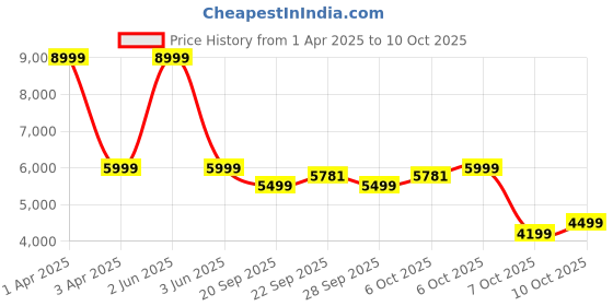 myntra.com Urban Monkey Unisex Geometric Varsity Jacket with Patchwork urban monkey Price History Graph from 1 Apr 2025 to 10 Oct 2025