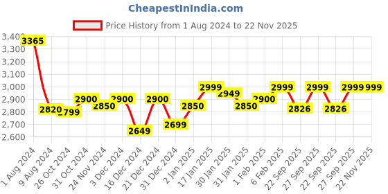 myntra.com Urban Monkey Unisex Graphic Printed Hooded Fleece Pullover Sweatshirt urban monkey Price History Graph from 1 Aug 2024 to 22 Nov 2025