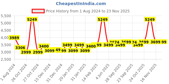 myntra.com Urban Monkey Unisex Graphic Printed Hooded Fleece Pullover Sweatshirt urban monkey Price History Graph from 1 Aug 2024 to 23 Nov 2025