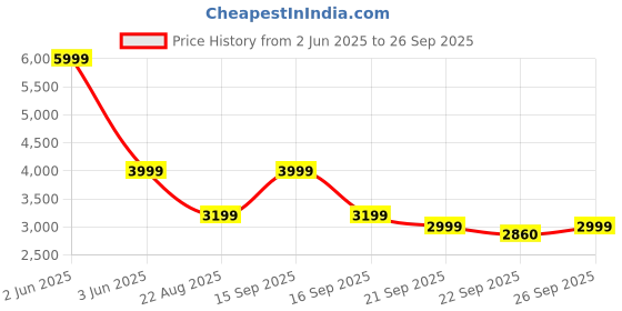 myntra.com Urban Monkey Unisex Hooded Sweatshirt urban monkey Price History Graph from 2 Jun 2025 to 26 Sep 2025