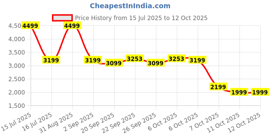 myntra.com Urban Monkey Unisex Lightweight Running Bomber Jacket urban monkey Price History Graph from 15 Jul 2025 to 11 Oct 2025
