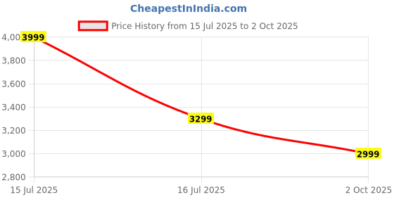 myntra.com Urban Monkey Unisex Lightweight Running Denim Jacket with Patchwork urban monkey Price History Graph from 15 Jul 2025 to 2 Oct 2025