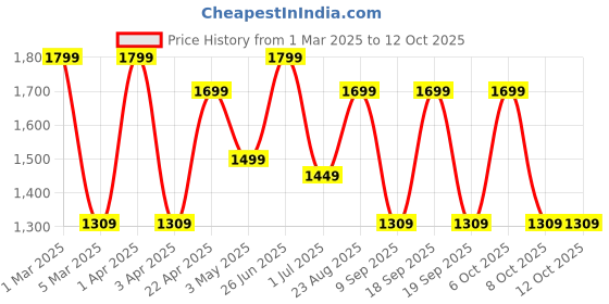 myntra.com Urban Monkey Unisex Love Over Fear Baseball Cap urban monkey Price History Graph from 1 Mar 2025 to 12 Oct 2025