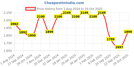 myntra.com Urban Monkey Unisex Mid-Rise Clean Look Cotton Jeans urban monkey Price History Graph from 1 Aug 2024 to 20 Oct 2025