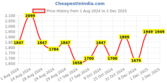 myntra.com Urban Monkey Unisex Other Sunglasses With UV Protected Lens urban monkey Price History Graph from 1 Aug 2024 to 1 Dec 2025