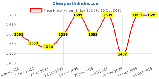 myntra.com Urban Monkey Unisex Other Sunglasses with UV Protected Lens urban monkey Price History Graph from 9 Nov 2024 to 16 Oct 2025