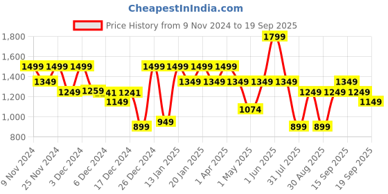 myntra.com Urban Monkey Unisex Other Sunglasses with UV Protected Lens urban monkey Price History Graph from 9 Nov 2024 to 19 Sep 2025