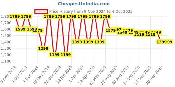 myntra.com Urban Monkey Unisex Other Sunglasses with UV Protected Lens urban monkey Price History Graph from 9 Nov 2024 to 4 Oct 2025