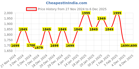 myntra.com Urban Monkey Unisex Other Sunglasses With UV Protected Lens urban monkey Price History Graph from 27 Nov 2024 to 4 Dec 2025