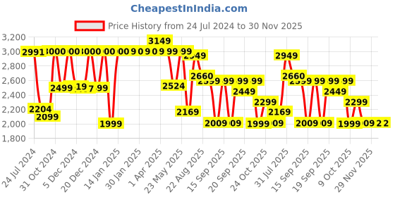 myntra.com Urban Monkey Unisex Oval Sunglasses With UV Protected Lens urban monkey Price History Graph from 24 Jul 2024 to 30 Nov 2025