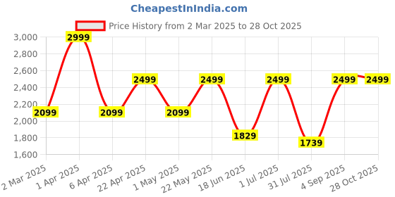 myntra.com Urban Monkey Unisex Oval Sunglasses with UV Protected Lens urban monkey Price History Graph from 2 Mar 2025 to 28 Oct 2025