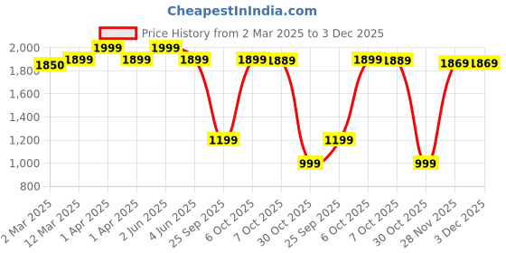 myntra.com Urban Monkey Unisex Oversized Sunglasses with UV Protected Lens urban monkey Price History Graph from 2 Mar 2025 to 2 Dec 2025