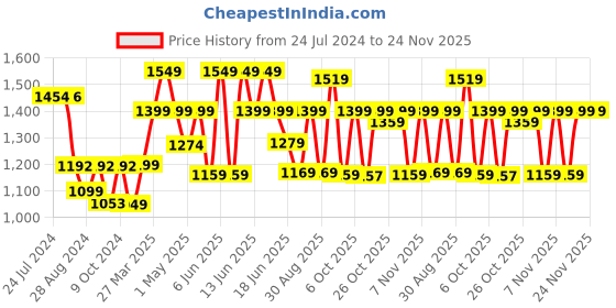 myntra.com Urban Monkey Unisex Printed Baseball Cap urban monkey Price History Graph from 24 Jul 2024 to 24 Nov 2025