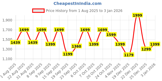 myntra.com Urban Monkey Unisex Printed Baseball Cap urban monkey Price History Graph from 1 Aug 2025 to 2 Jan 2026
