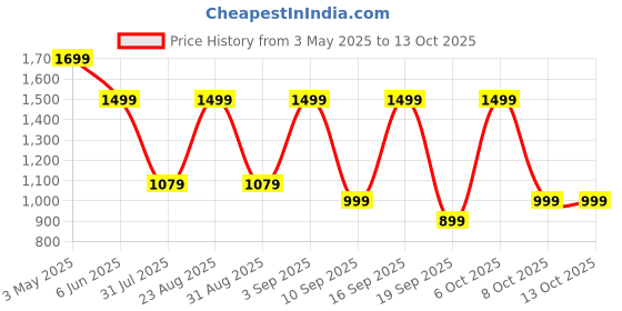 myntra.com Urban Monkey Unisex Printed Beanie urban monkey Price History Graph from 3 May 2025 to 12 Oct 2025