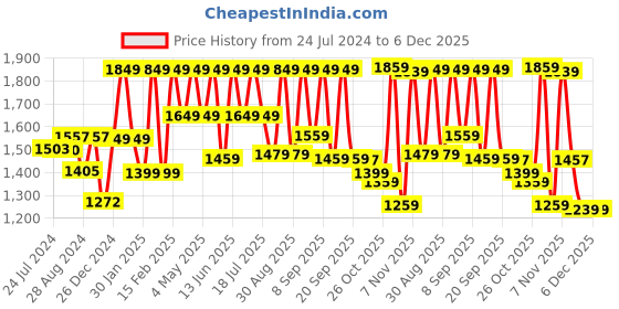 myntra.com Urban Monkey Unisex Printed Cotton Baseball Cap urban monkey Price History Graph from 24 Jul 2024 to 5 Dec 2025