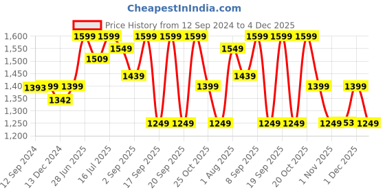 myntra.com Urban Monkey Unisex Printed Cotton Baseball Cap urban monkey Price History Graph from 12 Sep 2024 to 4 Dec 2025