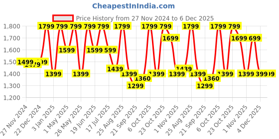 myntra.com Urban Monkey Unisex Printed Cotton Baseball Cap urban monkey Price History Graph from 27 Nov 2024 to 5 Dec 2025