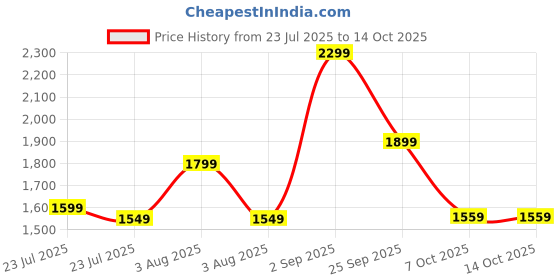 myntra.com Urban Monkey Unisex Printed Cotton Baseball Cap urban monkey Price History Graph from 23 Jul 2025 to 13 Oct 2025