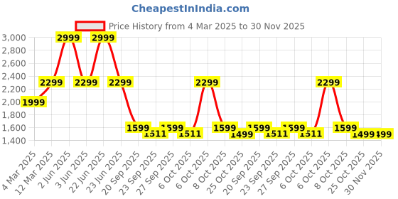 myntra.com Urban Monkey Unisex Relaxed Straight Leg Chinos Trousers urban monkey Price History Graph from 4 Mar 2025 to 30 Nov 2025