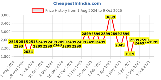 myntra.com Urban Monkey Unisex Round Sunglasses With UV Protected Lens urban monkey Price History Graph from 1 Aug 2024 to 9 Oct 2025