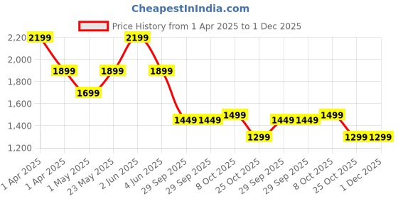 myntra.com Urban Monkey Unisex Round Sunglasses with UV Protected Lens urban monkey Price History Graph from 1 Apr 2025 to 30 Nov 2025