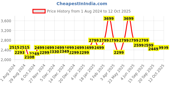 myntra.com Urban Monkey Unisex Round Sunglasses with UV Protected Lens-A2236-C2 urban monkey Price History Graph from 1 Aug 2024 to 12 Oct 2025
