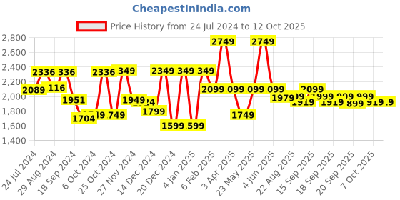 myntra.com Urban Monkey Unisex Round Sunglasses with UV Protected Lens-T7197-C1 urban monkey Price History Graph from 24 Jul 2024 to 12 Oct 2025