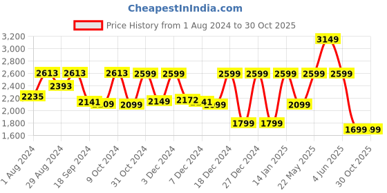 myntra.com Urban Monkey Unisex Round Sunglasses with UV Protected Lens-T7197-C32 urban monkey Price History Graph from 1 Aug 2024 to 29 Oct 2025