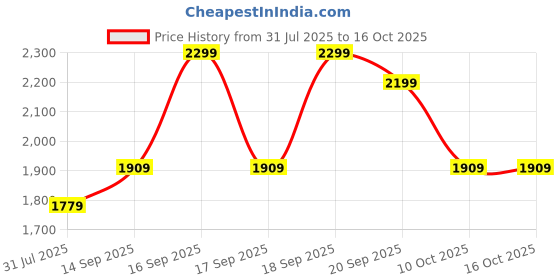 myntra.com Urban Monkey Unisex Round Sunglasses With UV Protected Lens T7197-C77 urban monkey Price History Graph from 31 Jul 2025 to 15 Oct 2025