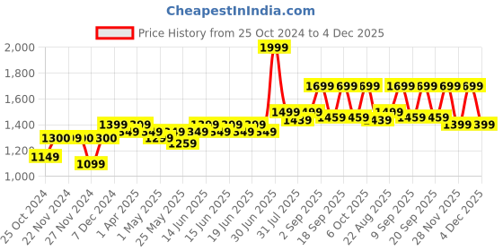 myntra.com Urban Monkey Unisex Self Design Suede Cotton Baseball Cap urban monkey Price History Graph from 25 Oct 2024 to 4 Dec 2025