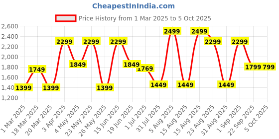 myntra.com Urban Monkey Unisex Snapback Cap urban monkey Price History Graph from 1 Mar 2025 to 5 Oct 2025