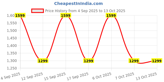 myntra.com Urban Monkey Unisex Snapback Cap urban monkey Price History Graph from 4 Sep 2025 to 12 Oct 2025